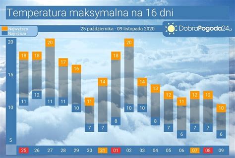 Pogoda długoterminowa Sopotnia Wielka na 16, 25 i 45 dni ...